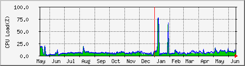CPUロードアベレージ 年グラフ(1日 平均)