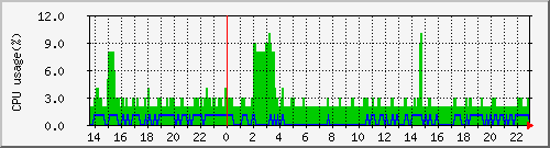 CPU使用率 日グラフ(5分間 平均)