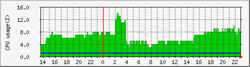 CPU使用率 日グラフ(5分間 平均)