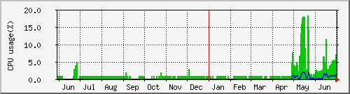 CPU使用率 年グラフ(1日 平均)