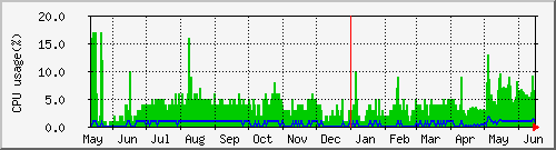 CPU使用率 年グラフ(1日 平均)