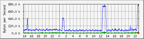 ネットワークトラフィック 日グラフ(5分間 平均)