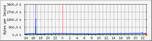 ネットワークトラフィック 日グラフ(5分間 平均)