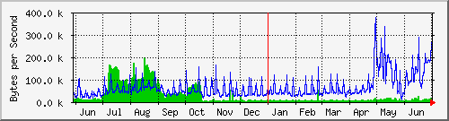 ネットワークトラフィック 年グラフ(1日 平均)