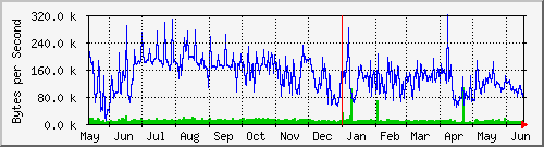 ネットワークトラフィック 年グラフ(1日 平均)